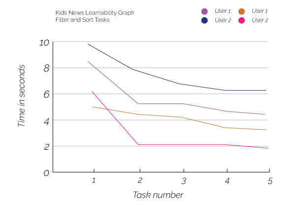 Learnability graph of kids news testing - shows downward trend - quite learnable